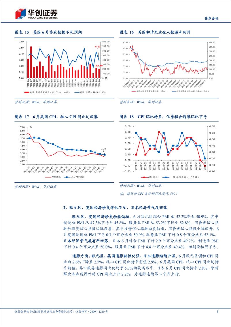 《【债券分析】6月海外月度观察：美联储降息信心增强，美国大选变数不断-240727-华创证券-20页》 - 第8页预览图