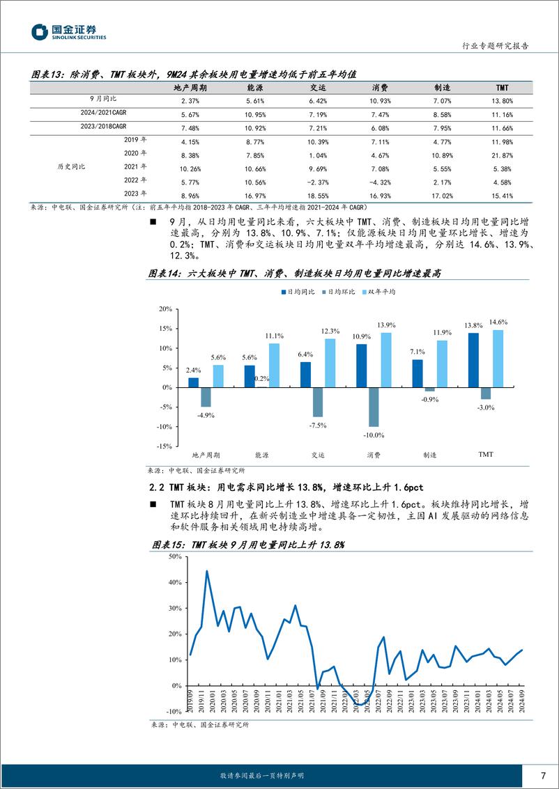 《公用事业及环保产业行业：9月用电，高温天t延续，居民负荷支撑用电-241113-国金证券-16页》 - 第7页预览图