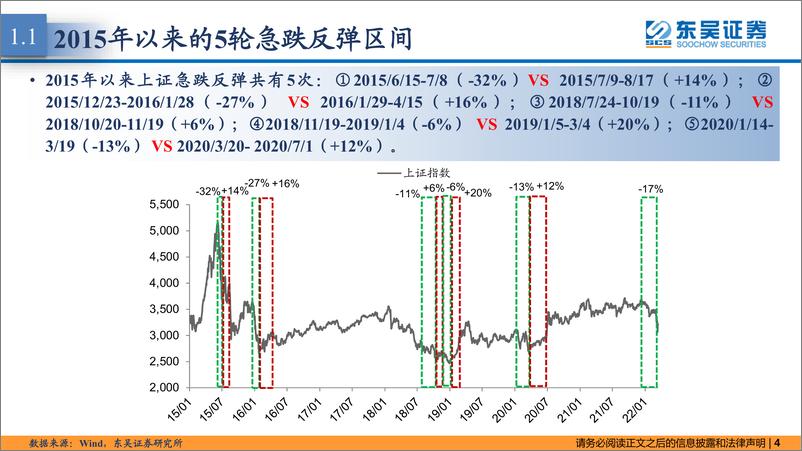 《东吴策略·行业风火轮：三视角均指向成长是反弹主线-20220319-东吴证券-18页》 - 第5页预览图