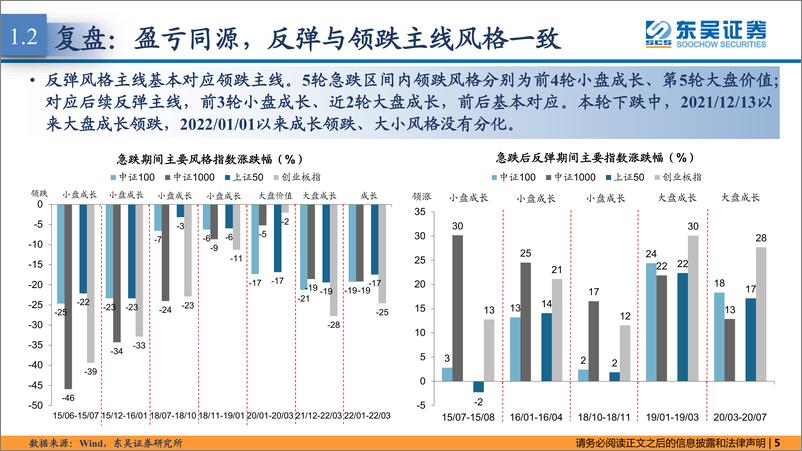 《东吴策略·行业风火轮：三视角均指向成长是反弹主线-20220319-东吴证券-18页》 - 第6页预览图