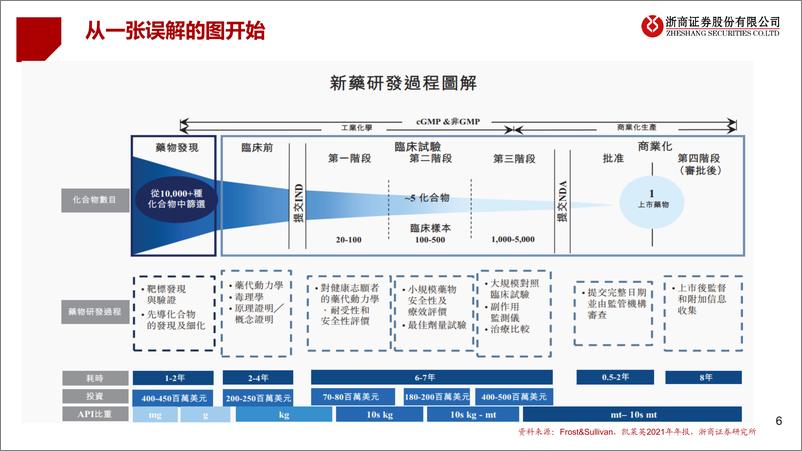 《2022年医药行业CXO底层逻辑变化：用什么逻辑买CXO？-20220512-浙商证券-31页》 - 第7页预览图