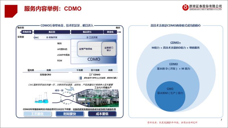 《2022年医药行业CXO底层逻辑变化：用什么逻辑买CXO？-20220512-浙商证券-31页》 - 第8页预览图