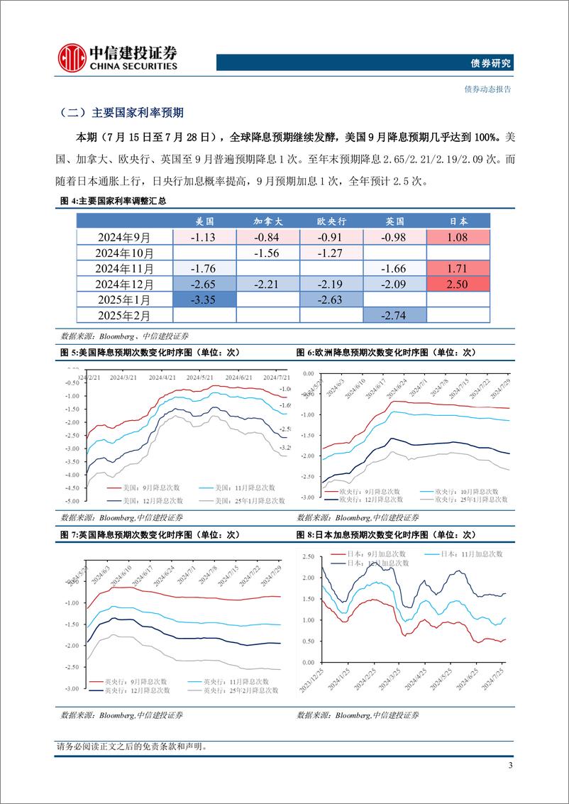 《全球债市观察20240728期：降息预期浓、衰退压力可控，利率稳而信用利差收缩-240731-中信建投-17页》 - 第4页预览图