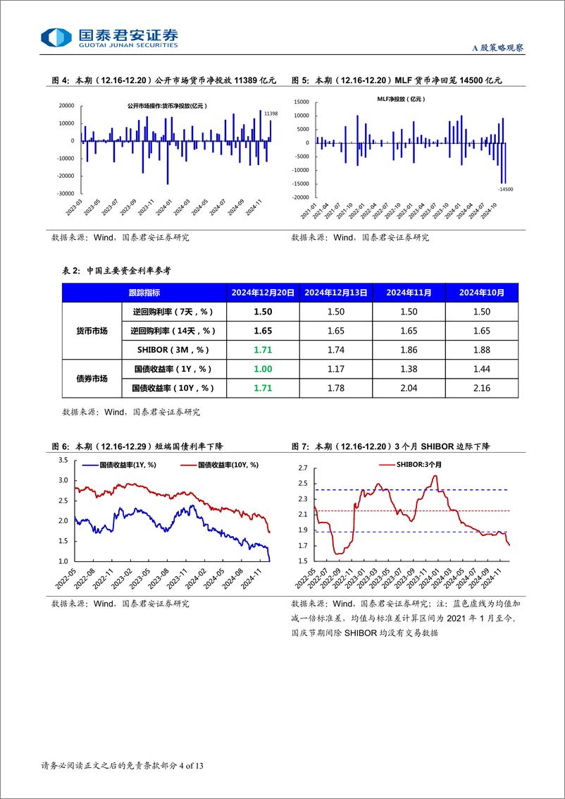 《全球流动性观察系列12月第3期：杠杆资金交易热度有所回落-241227-国泰君安-13页》 - 第4页预览图