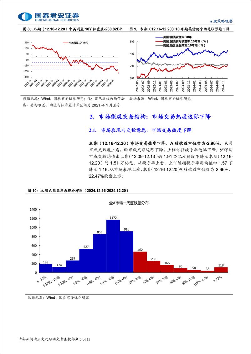 《全球流动性观察系列12月第3期：杠杆资金交易热度有所回落-241227-国泰君安-13页》 - 第5页预览图