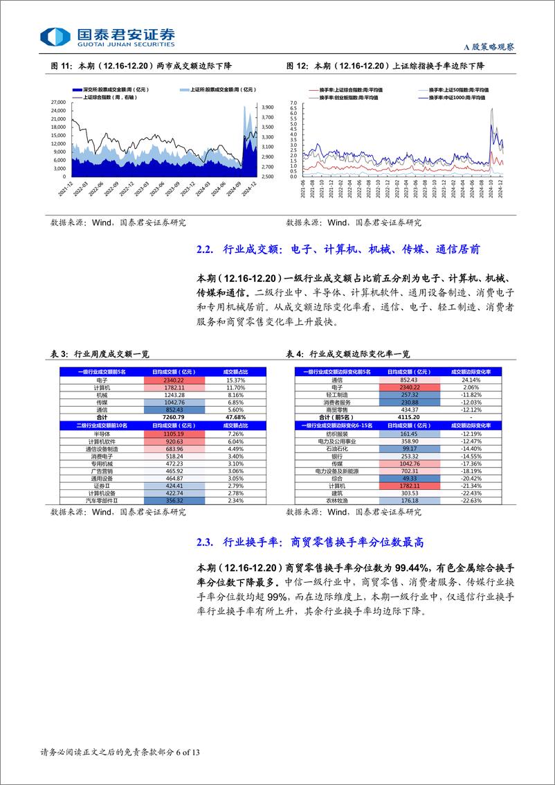 《全球流动性观察系列12月第3期：杠杆资金交易热度有所回落-241227-国泰君安-13页》 - 第6页预览图