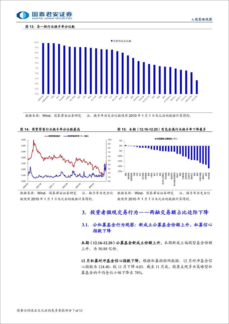 《全球流动性观察系列12月第3期：杠杆资金交易热度有所回落-241227-国泰君安-13页》 - 第7页预览图