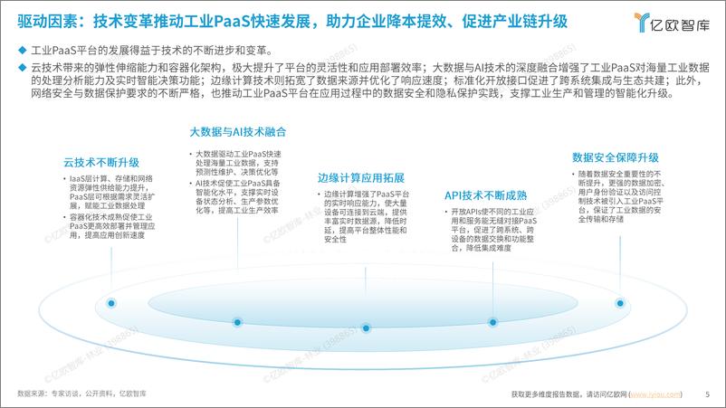 《2024中国工业PaaS应用洞察报告》 - 第5页预览图