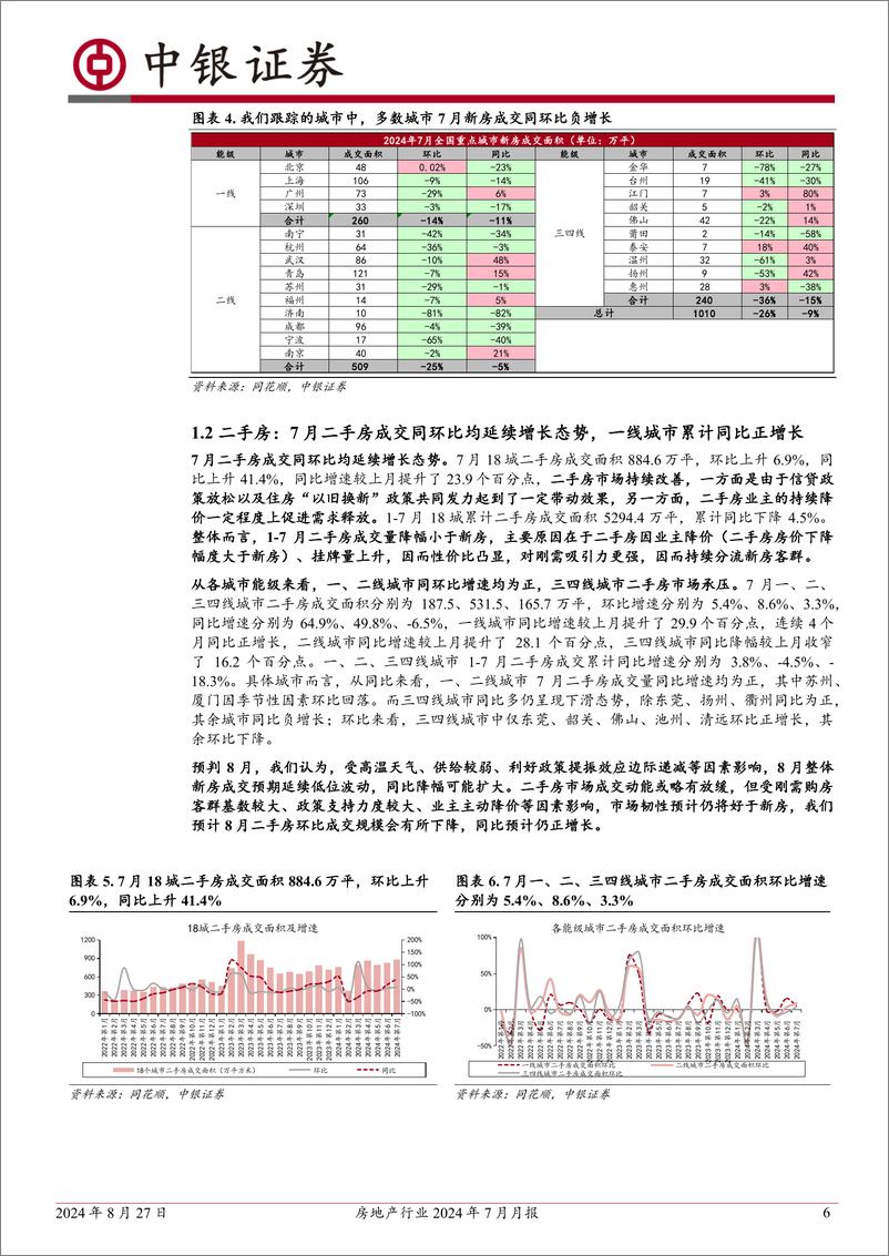 《房地产行业2024年7月月报：7月楼市成交同比改善，预计8月回落；多地支持国企收购商品住房用作保障房-240827-中银证券-26页》 - 第6页预览图