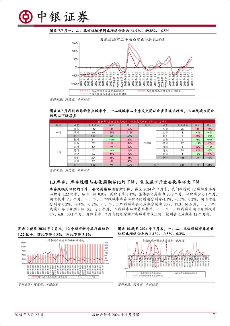 《房地产行业2024年7月月报：7月楼市成交同比改善，预计8月回落；多地支持国企收购商品住房用作保障房-240827-中银证券-26页》 - 第7页预览图