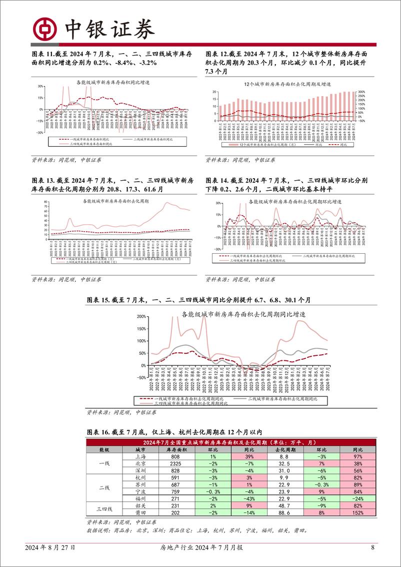 《房地产行业2024年7月月报：7月楼市成交同比改善，预计8月回落；多地支持国企收购商品住房用作保障房-240827-中银证券-26页》 - 第8页预览图