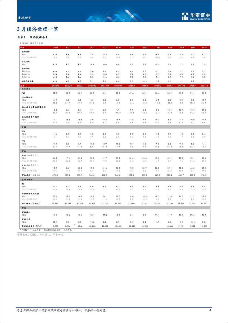 《数据综述月报：疫情对内外需增长的冲击全面显现-20220501-华泰证券-17页》 - 第5页预览图