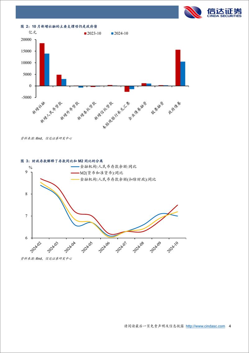 《专题报告：M2增速出现双重背离的原因-241112-信达证券-10页》 - 第4页预览图