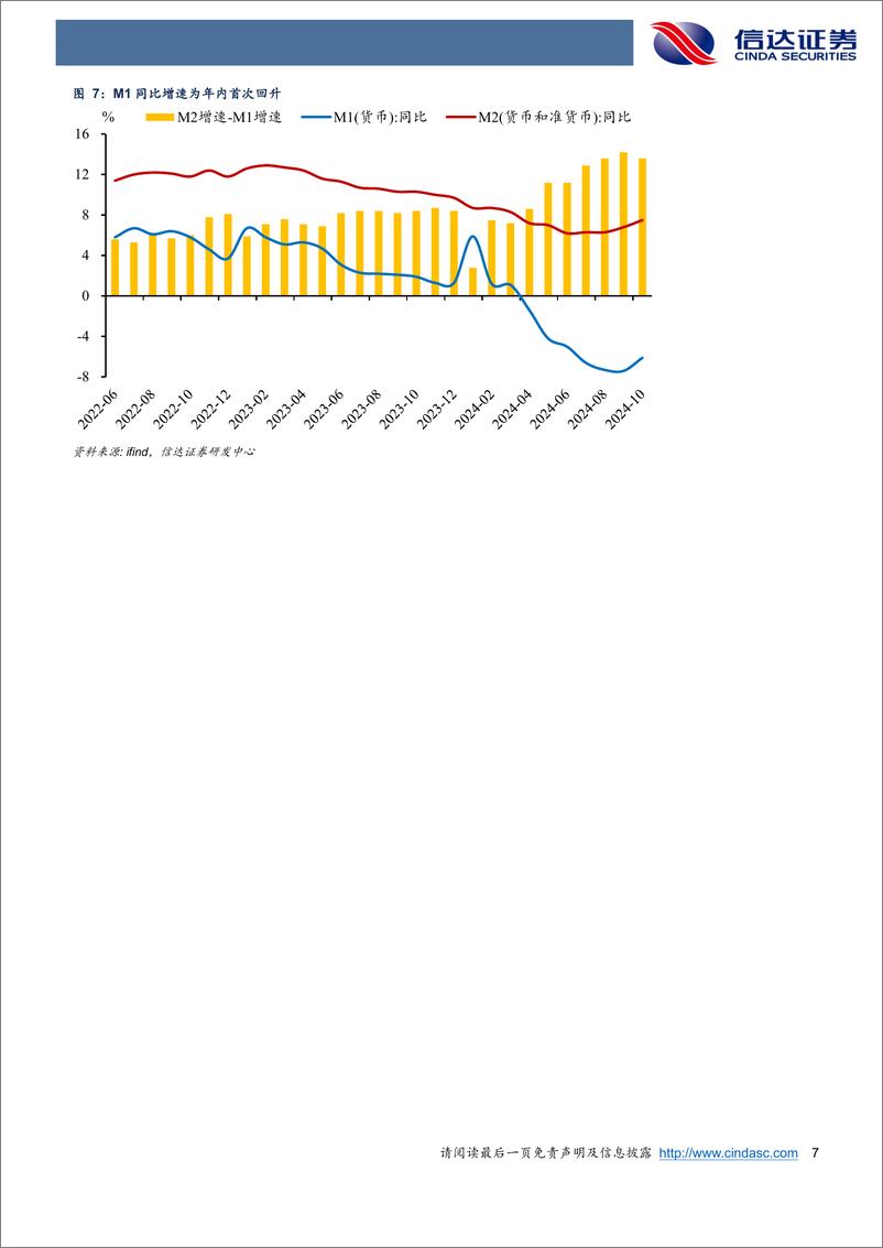 《专题报告：M2增速出现双重背离的原因-241112-信达证券-10页》 - 第7页预览图