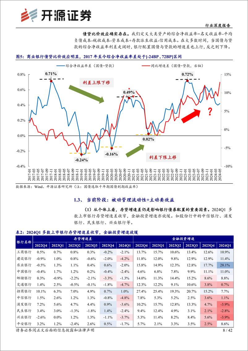 《开源证券-2023年上市银行经营盘点之金融投资篇-下-：配债思路演进与资本新规实效》 - 第8页预览图