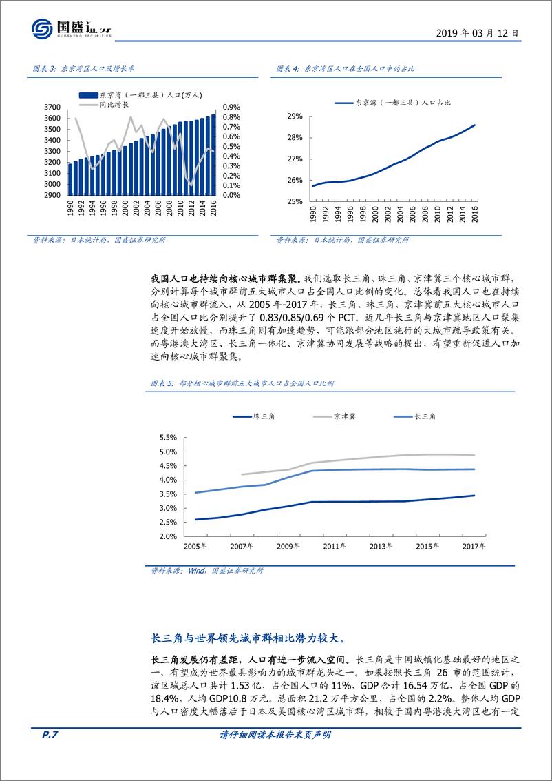 《建筑装饰行业：聚焦长三角一体化，人口集聚与政策引领驱动未来持续发展-20190312-国盛证券-37页》 - 第8页预览图