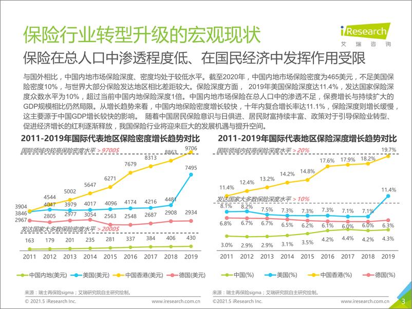 《艾瑞咨询_2021年中国保险用户需求趋势洞察报告》 - 第3页预览图