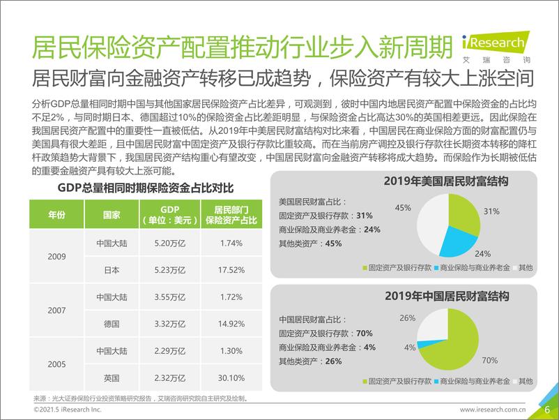 《艾瑞咨询_2021年中国保险用户需求趋势洞察报告》 - 第6页预览图