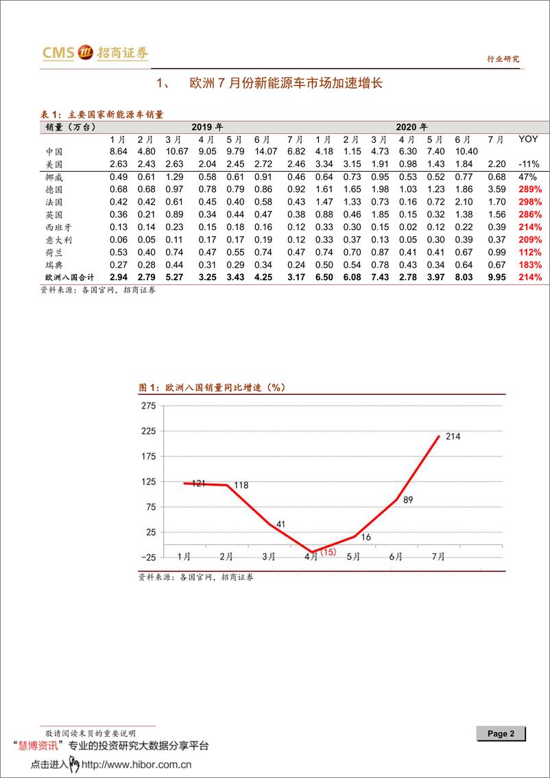 《2020年  【10页】新能源行业动力电池与电气系统系列报告（五十五）》 - 第2页预览图