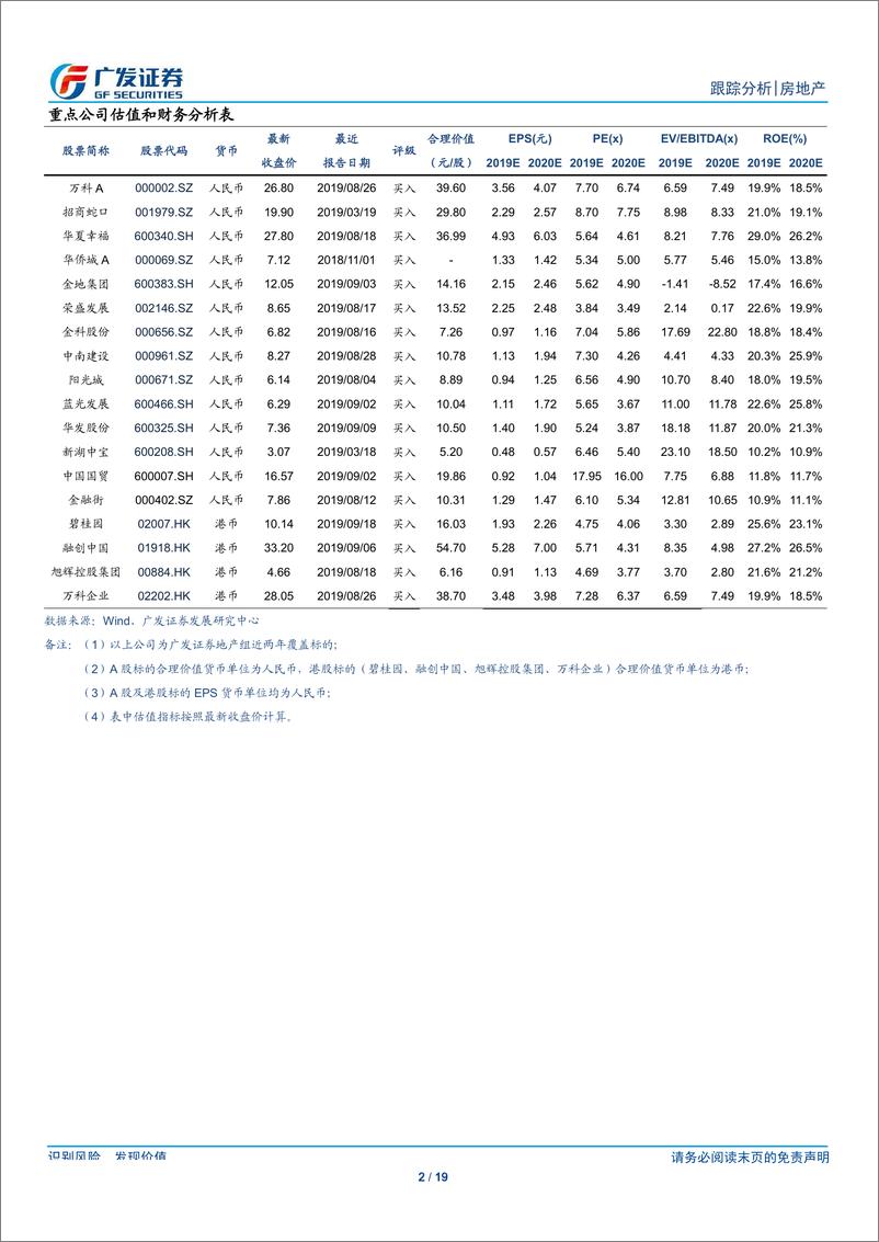 《房地产行业：中西部表现依旧突出，土地降温仍在持续-20190922-广发证券-19页》 - 第3页预览图