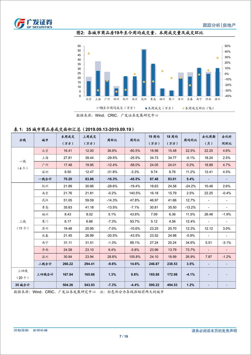 《房地产行业：中西部表现依旧突出，土地降温仍在持续-20190922-广发证券-19页》 - 第8页预览图