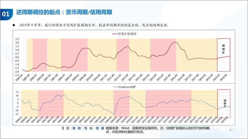 《2019年中期投资策略：4X4配置体系，进入绝佳战略配置阶段-20190605-国泰君安-56页》 - 第7页预览图