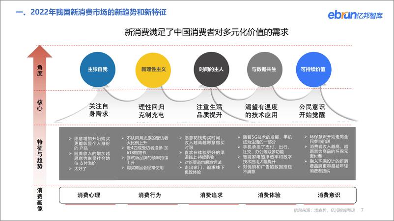 《中国新消费增长洞察报告（探索2023年新消费市场里的新机会）-亿邦智库-56页》 - 第8页预览图