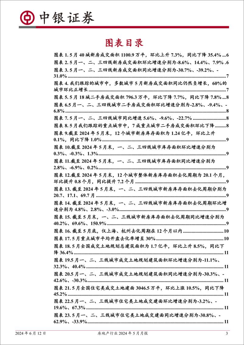 《房地产行业2024年5月月报：5月新房成交改善，二手房成交走弱；预计6月新政加持%2b年中冲刺，成交或有修复-240612-中银证券-29页》 - 第3页预览图