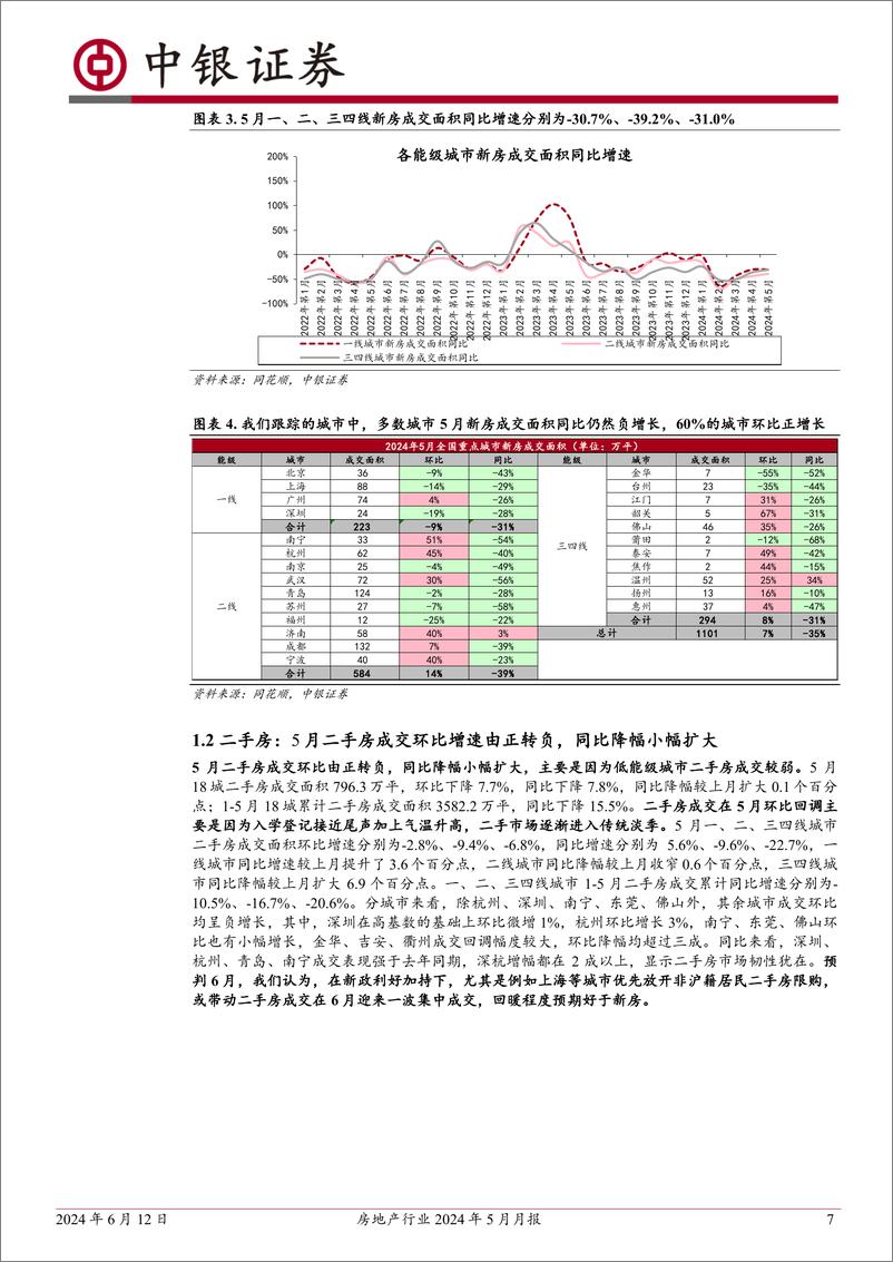 《房地产行业2024年5月月报：5月新房成交改善，二手房成交走弱；预计6月新政加持%2b年中冲刺，成交或有修复-240612-中银证券-29页》 - 第7页预览图