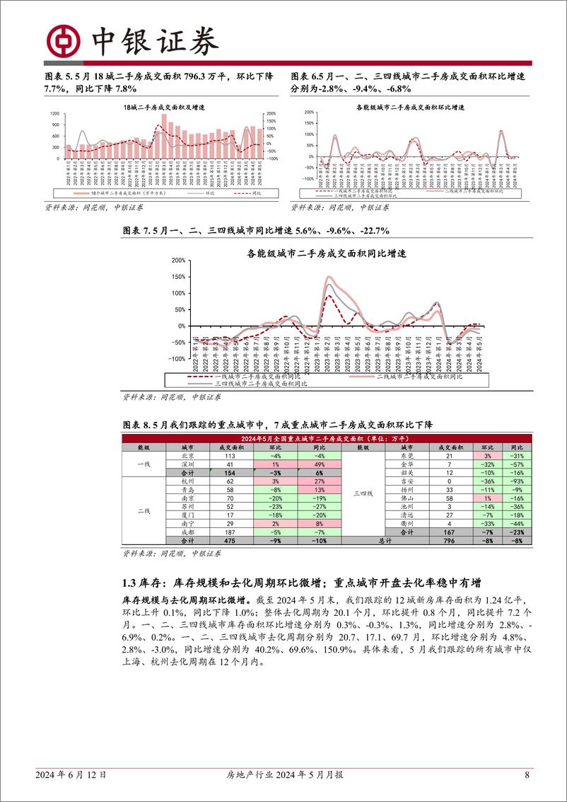 《房地产行业2024年5月月报：5月新房成交改善，二手房成交走弱；预计6月新政加持%2b年中冲刺，成交或有修复-240612-中银证券-29页》 - 第8页预览图