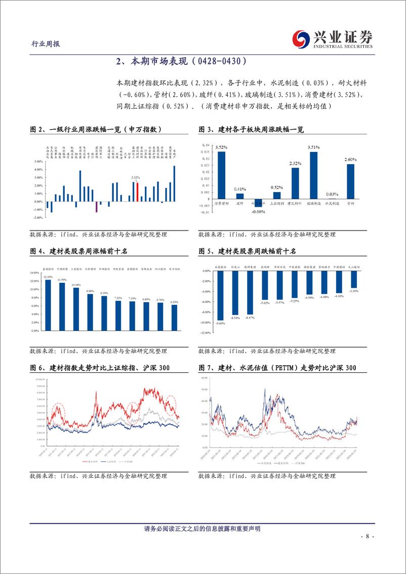 《建筑材料行业：地产政策持续优化，玻纤当前配置性价比高-240505-兴业证券-20页》 - 第8页预览图