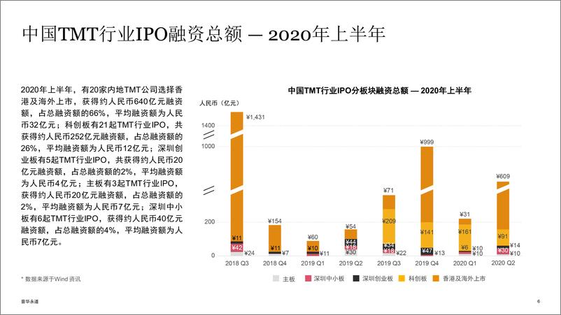 《2020上半年科技媒体通信行业(TMT)IPO- 普华永道-202008》 - 第6页预览图