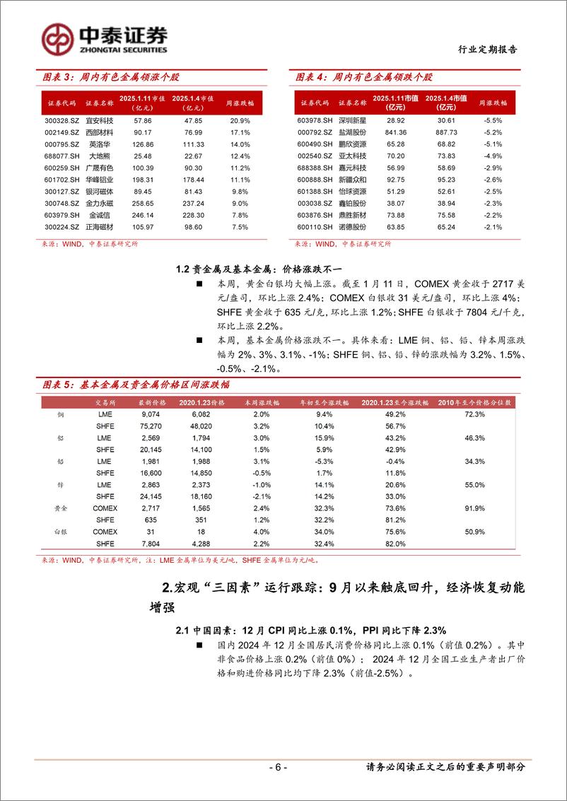 《有色金属行业：美债上限压力渐增，贵金属价格大幅上涨-250113-中泰证券-22页》 - 第6页预览图