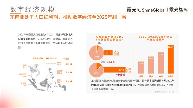 《霞光社-2022年东南亚电商市场趋势研究报告-58页》 - 第6页预览图