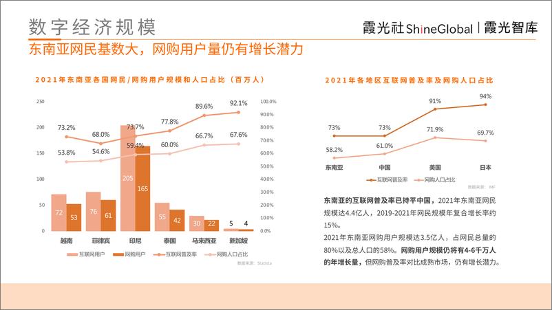 《霞光社-2022年东南亚电商市场趋势研究报告-58页》 - 第7页预览图