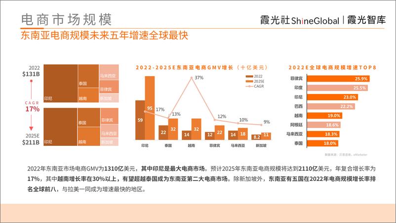 《霞光社-2022年东南亚电商市场趋势研究报告-58页》 - 第8页预览图