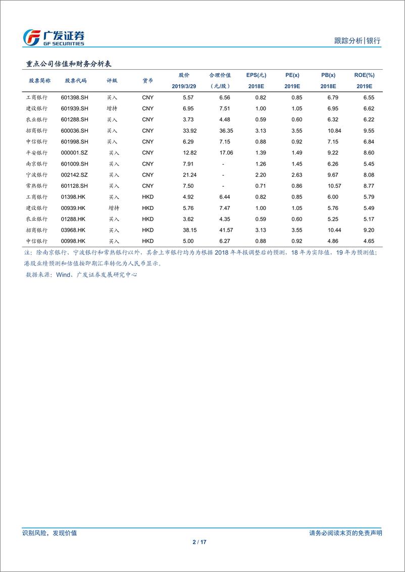 《银行业：四月底从绝对收益转向相对收益-20190331-广发证券-17页》 - 第3页预览图