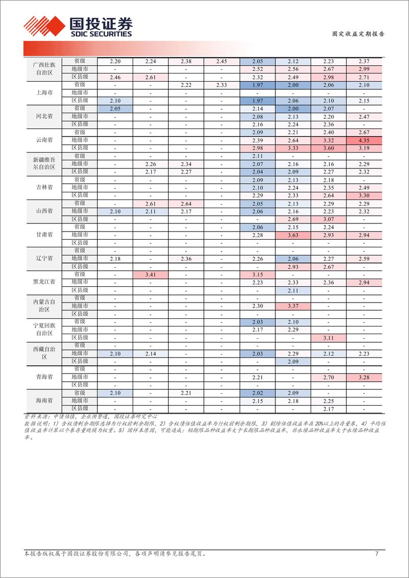 《城投私募债迎做多-240730-国投证券-19页》 - 第7页预览图