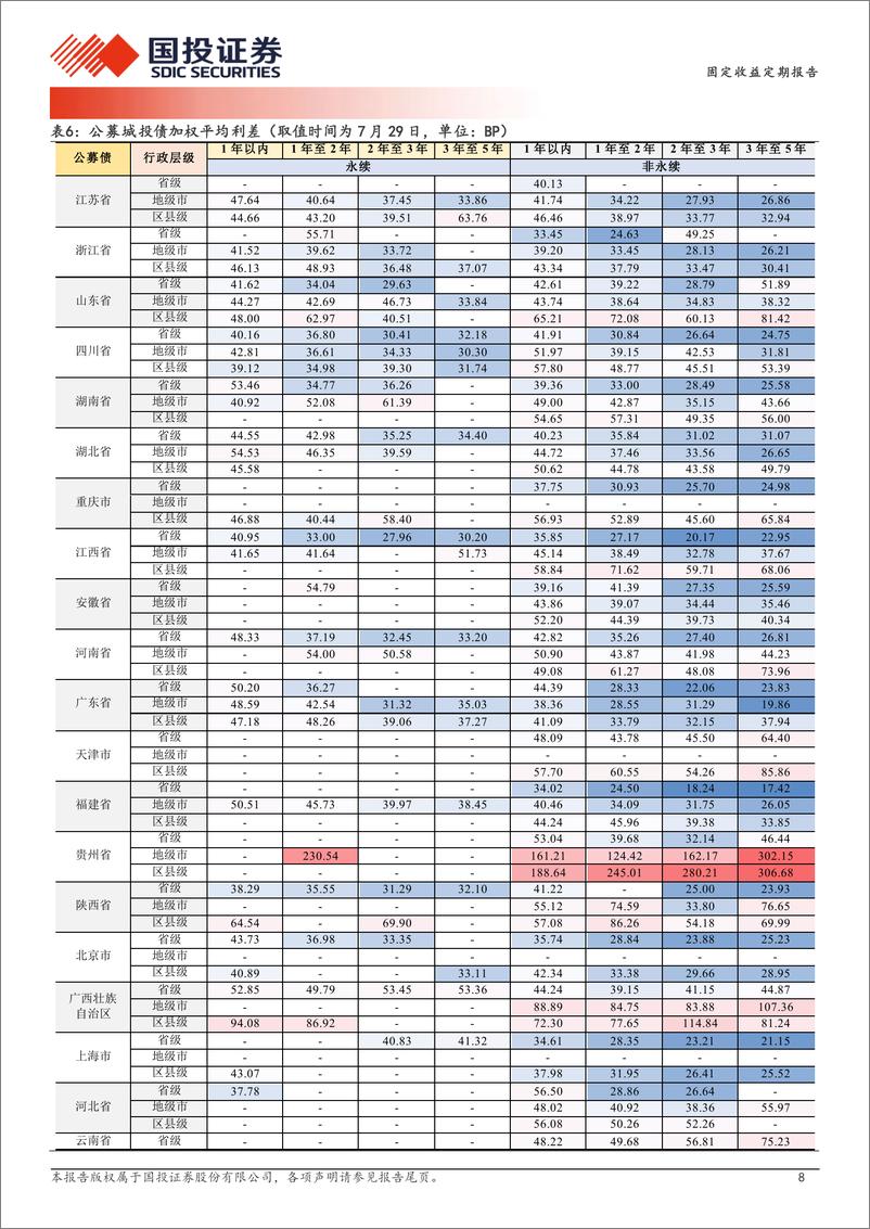 《城投私募债迎做多-240730-国投证券-19页》 - 第8页预览图