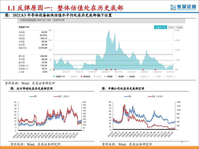 《-半导体行业：国产替代加速，继续推荐半导体设备板块-20220809-东吴证券-121页》 - 第6页预览图