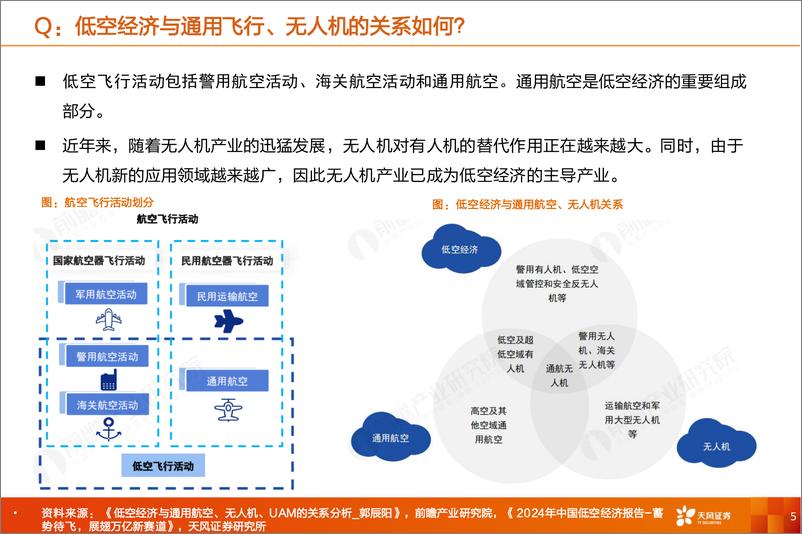 《天风证券-机械设备低空经济专题：eVTOL星辰大海，低空经济方兴未艾》 - 第5页预览图