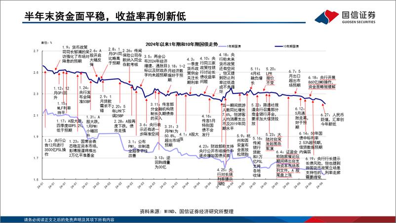 《债海观潮，大势研判：利率再创新低，警惕债市波动加大-240630-国信证券-58页》 - 第7页预览图