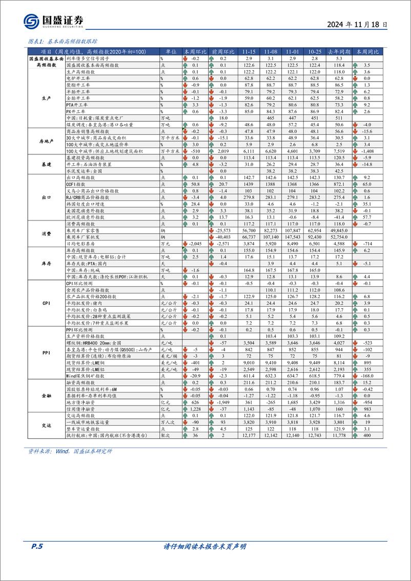 《固定收益定期：二手房成交略有回落-241118-国盛证券-20页》 - 第5页预览图