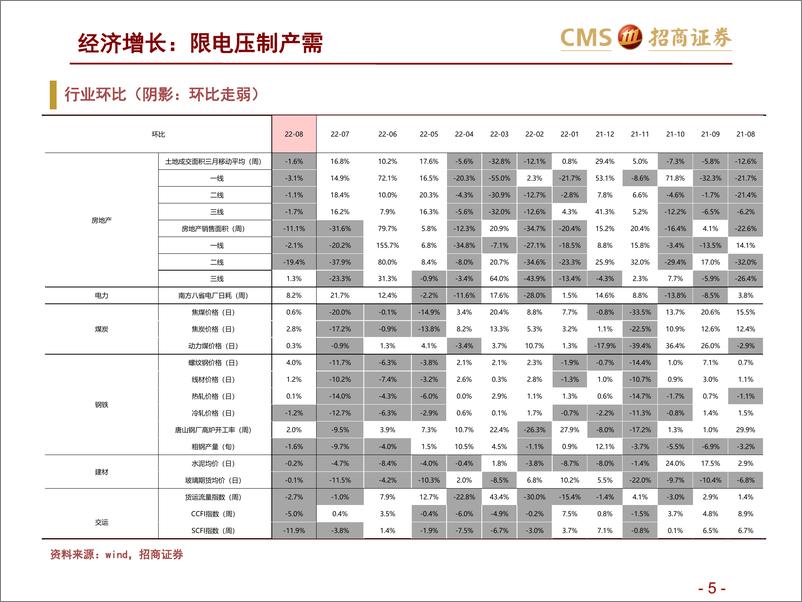 《高频数据跟踪（2022年8月第4周）：限电压制产需-20220824-招商证券-25页》 - 第6页预览图