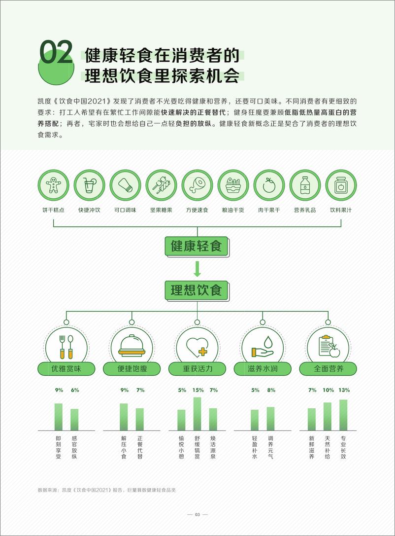 《巨量算数&算数品牌说——2022抖音轻“食”代消费观察-34页》 - 第7页预览图