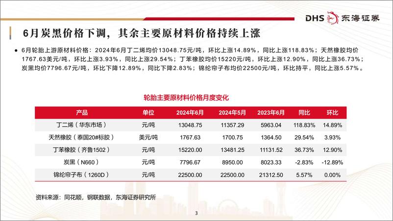 《轮胎行业月报(2024年6月)：需求保持稳健，成本端或将改善-240724-东海证券-25页》 - 第3页预览图