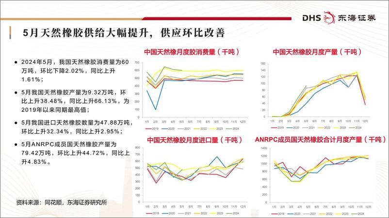 《轮胎行业月报(2024年6月)：需求保持稳健，成本端或将改善-240724-东海证券-25页》 - 第4页预览图