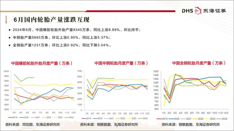 《轮胎行业月报(2024年6月)：需求保持稳健，成本端或将改善-240724-东海证券-25页》 - 第7页预览图