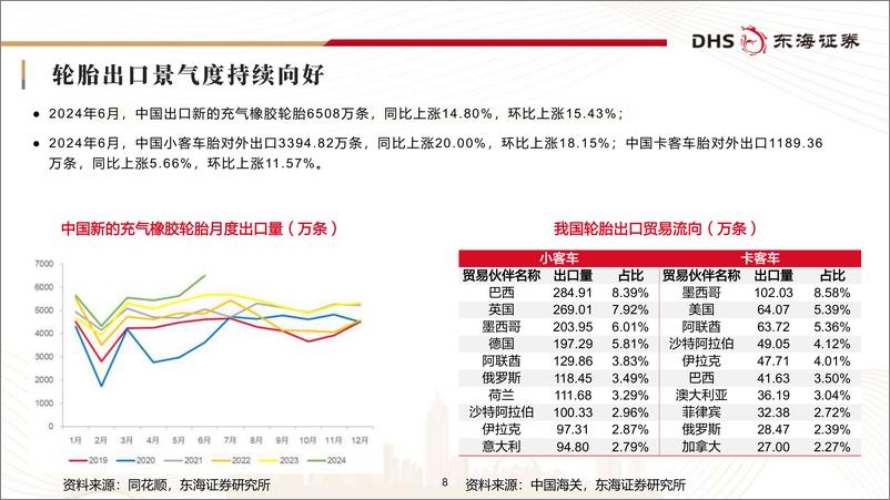 《轮胎行业月报(2024年6月)：需求保持稳健，成本端或将改善-240724-东海证券-25页》 - 第8页预览图