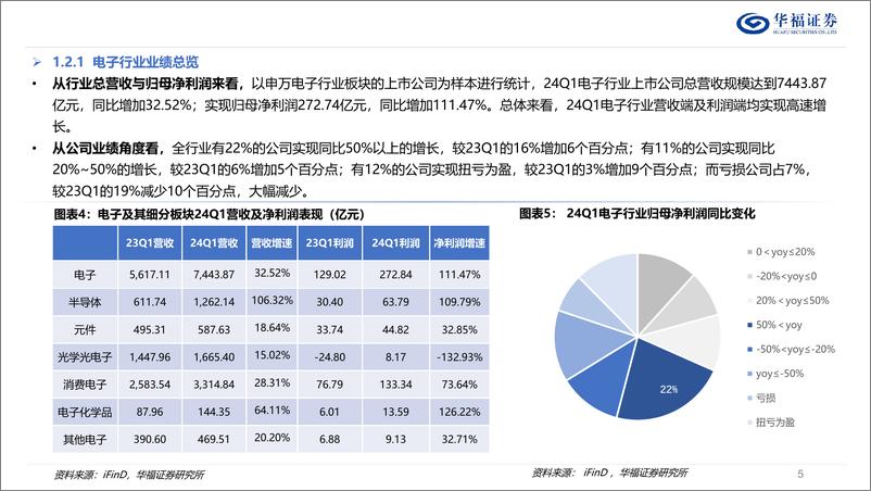 《电子行业2024年中期策略报告：景气稳步复苏，创新多点频发-240702-华福证券-44页》 - 第5页预览图